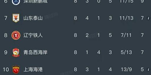 网页版登录入口地址-随着重庆铜梁龙1-1，申花3-0，中超最新排名出炉！山东1-4惨败