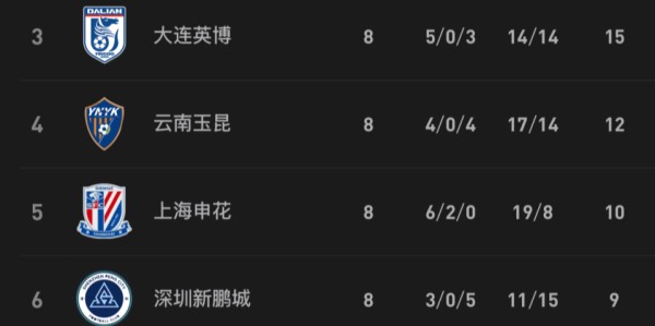 官方网站-中超形势：2豪门夺5连胜 蓉城4分领跑 仅1队仍负分 下轮4场焦点战
