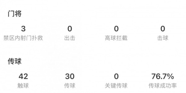 颜骏凌数据：4次扑救本场比赛最多、17次长传，7.3分队内最高